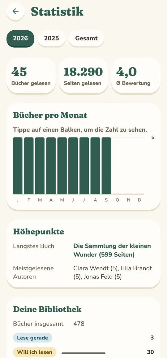 Statistik 2026: 45 Bücher, 18.290 Seiten, Durchschnittsbewertung 4,0 und ein Balkendiagramm mit Büchern pro Monat.